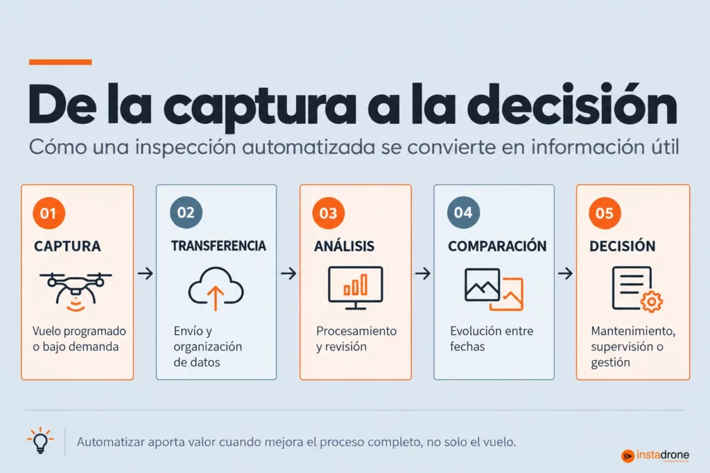 Proceso desde la captura con dron hasta el análisis, comparación y toma de decisiones