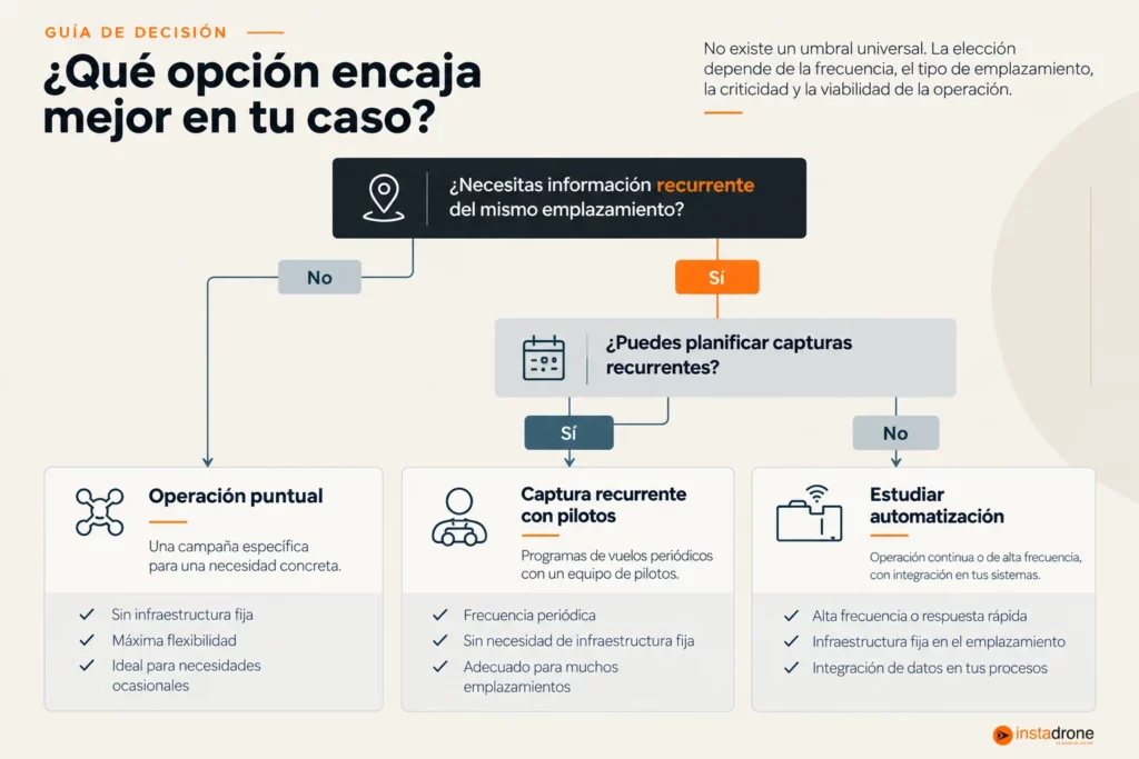 Árbol de decisión entre operación puntual, captura recurrente con pilotos y automatización